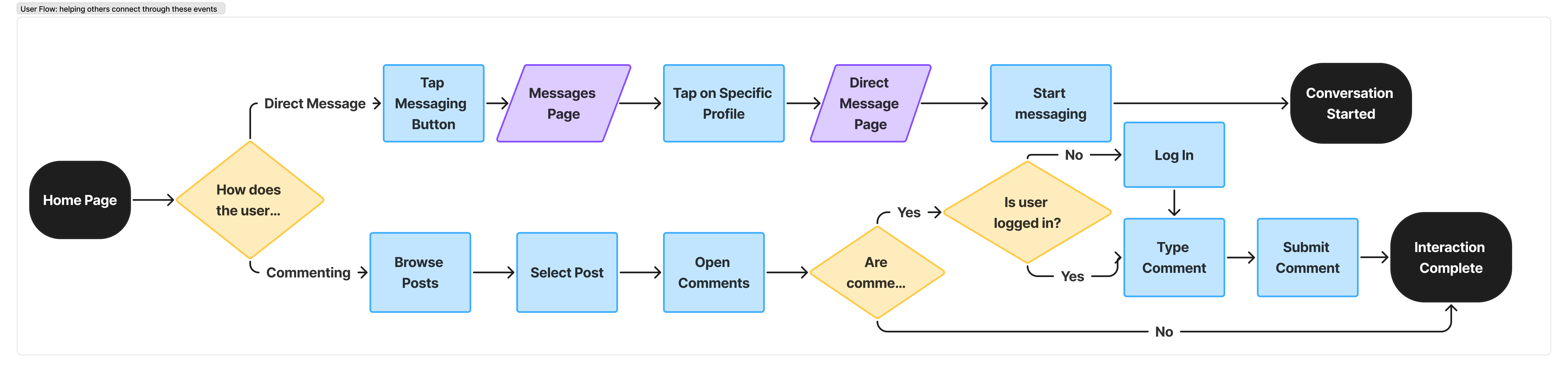 User flow diagram for helping others connect through events