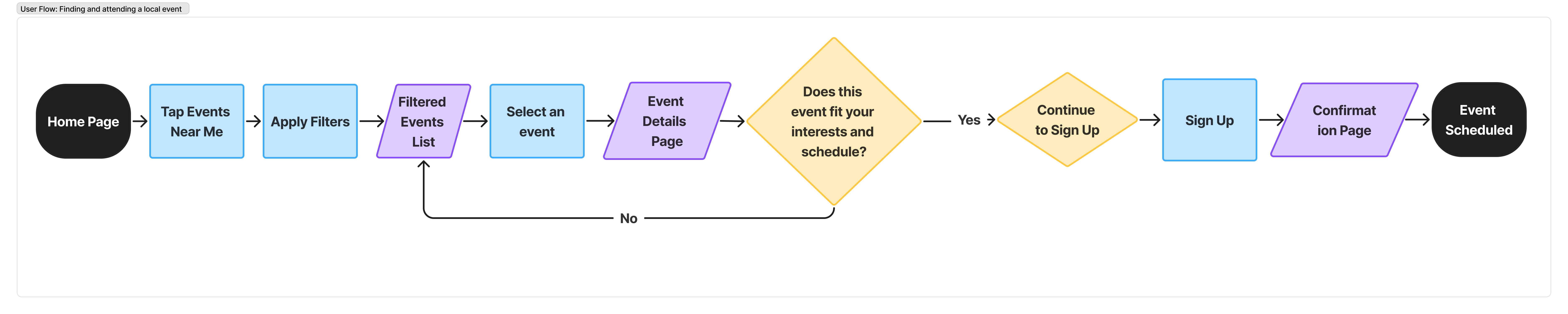 User flow diagram for finding and attending a local event