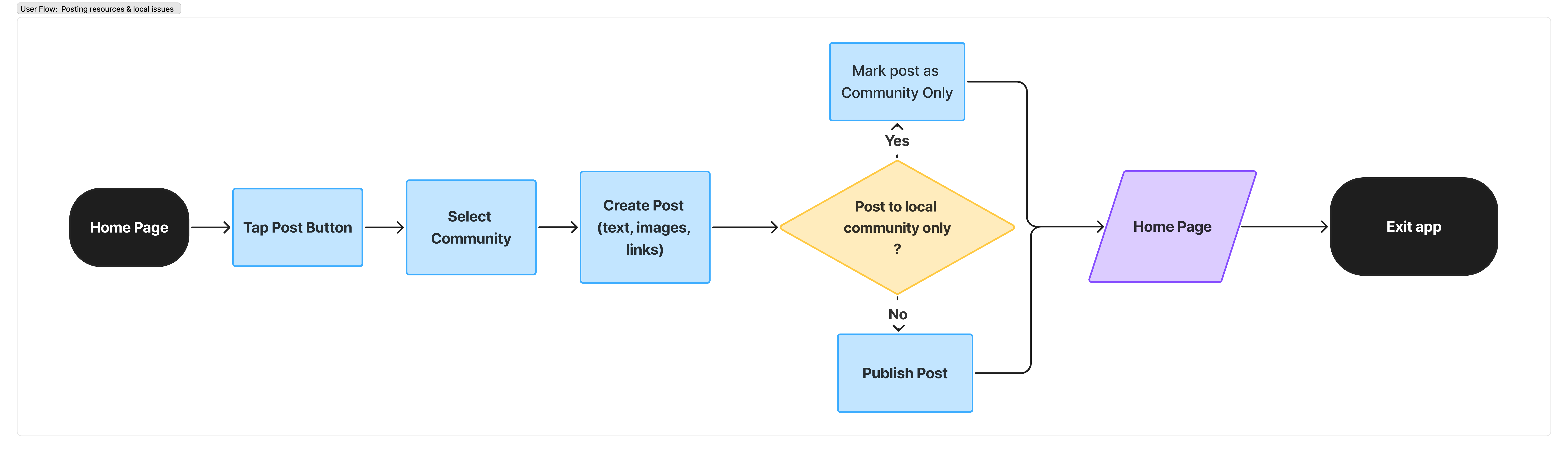 User flow diagram for posting resources and local issues