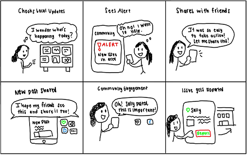 Storyboard showing user thought process
