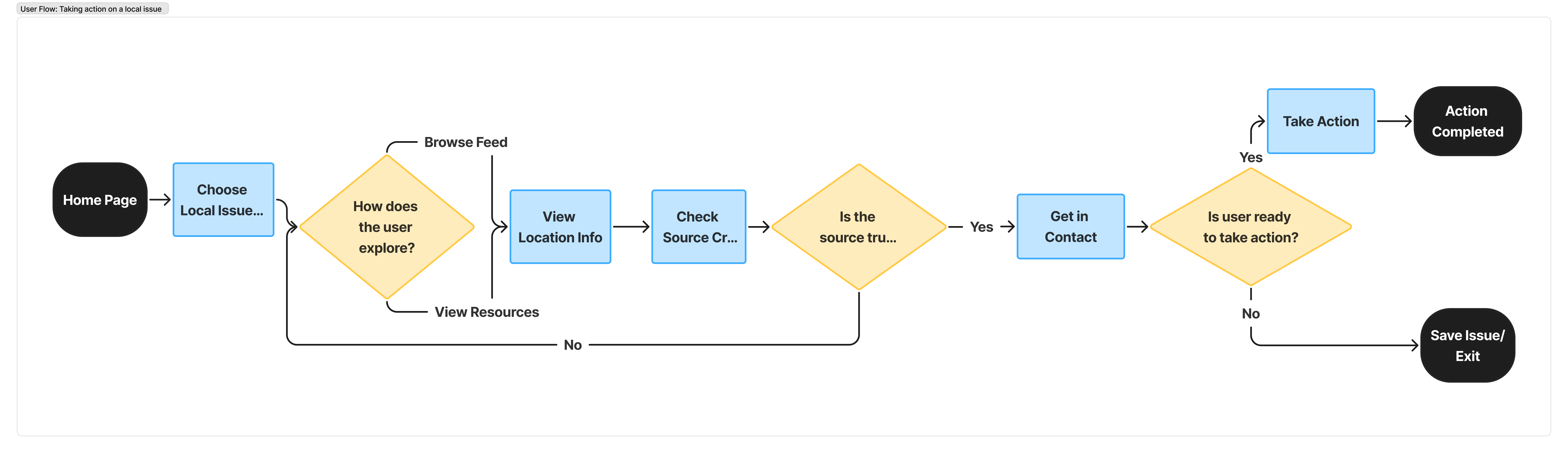 User flow diagram for taking action on a local issue