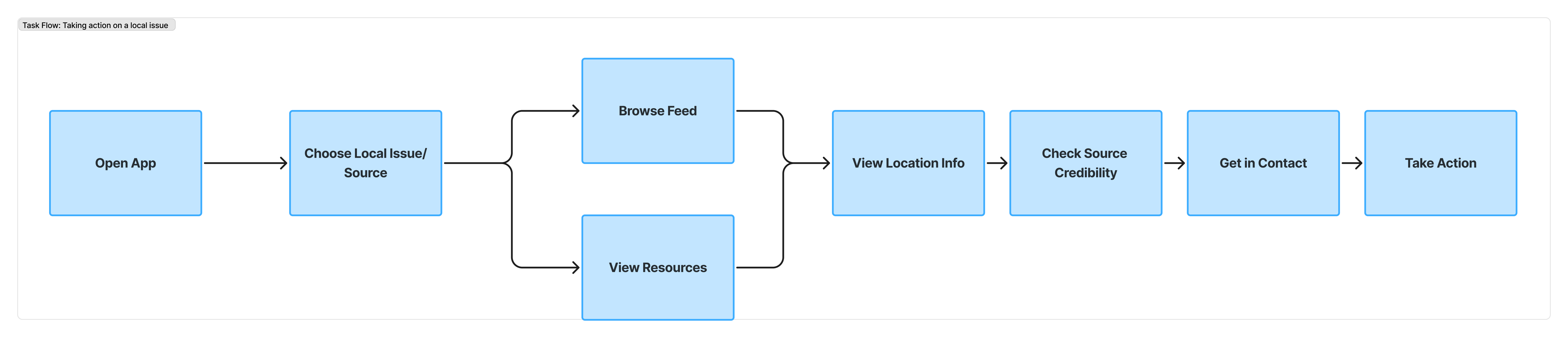 User flow diagram for taking action on a local issue