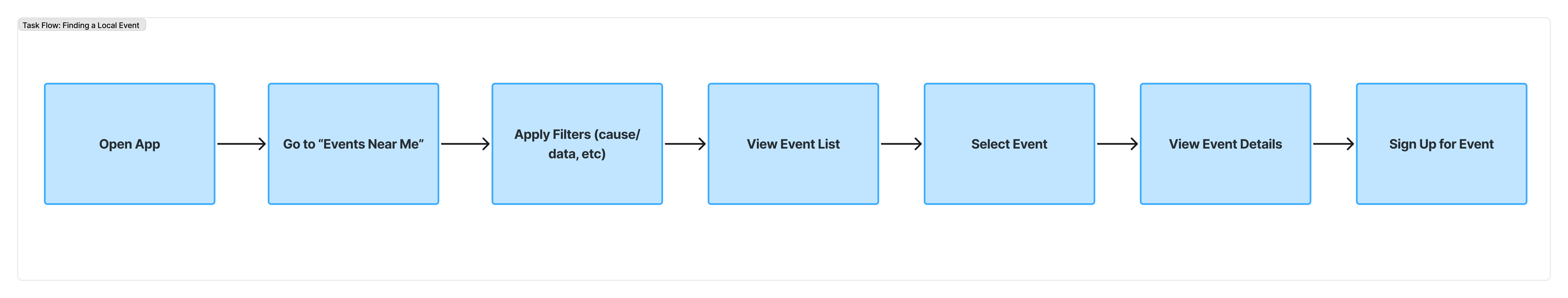 User flow diagram for finding and attending a local event