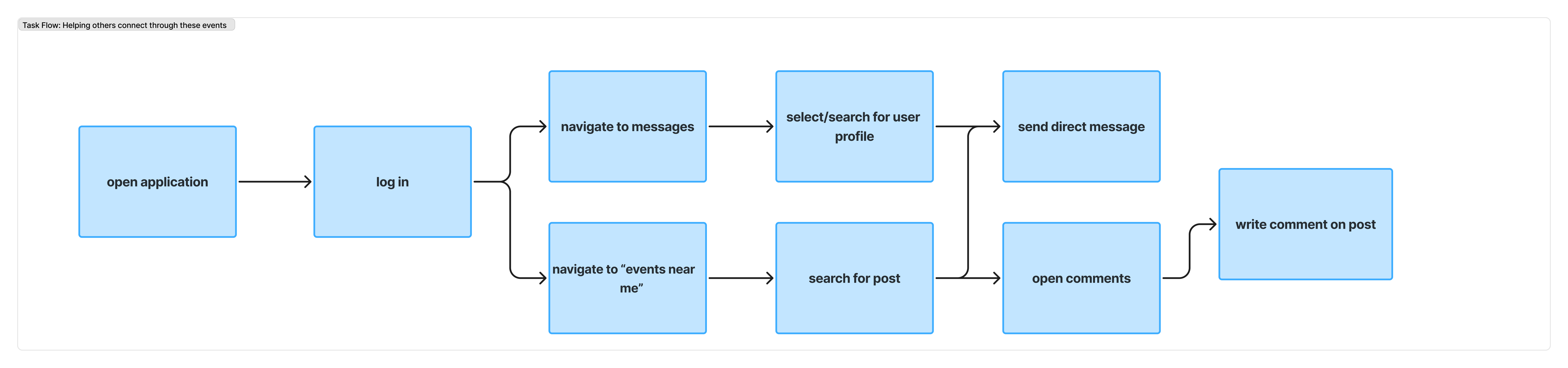 User flow diagram for helping others connect through events