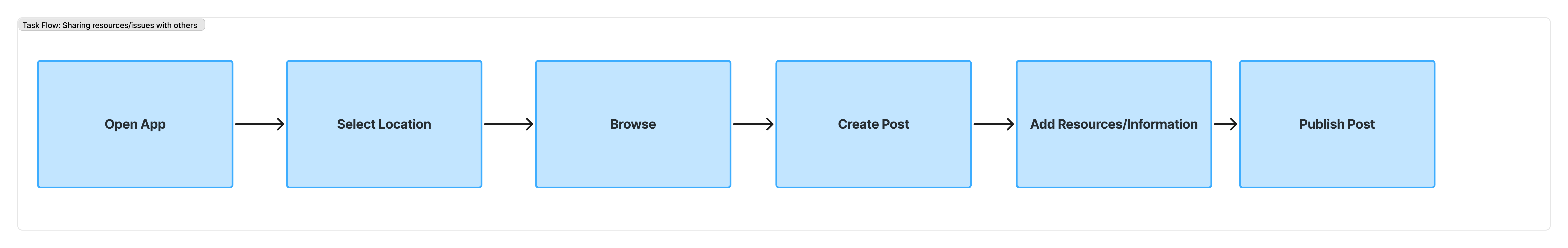 User flow diagram for posting resources and local issues
